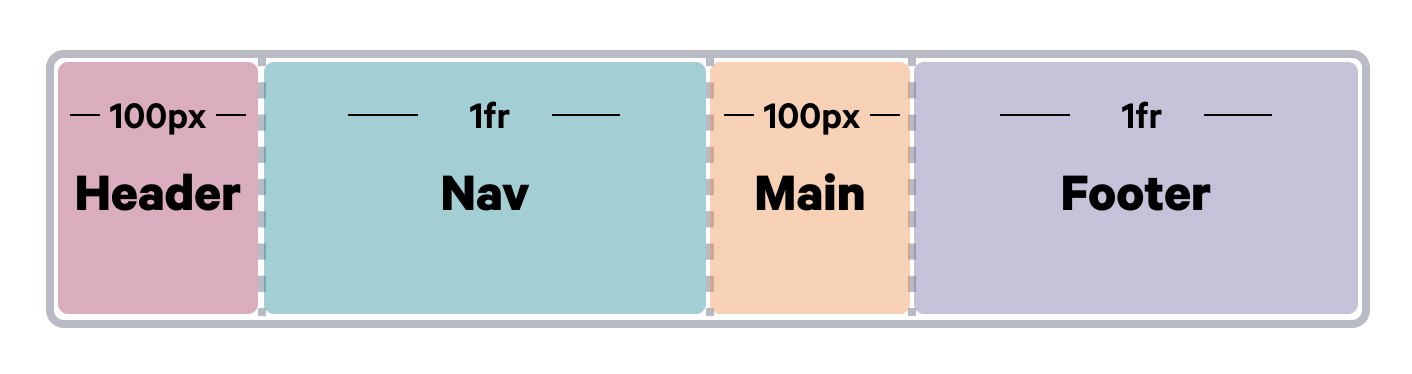 A diagram showing the repeating pattern of 100 pixel and then 1 fractional unit element widths in grid template columns.