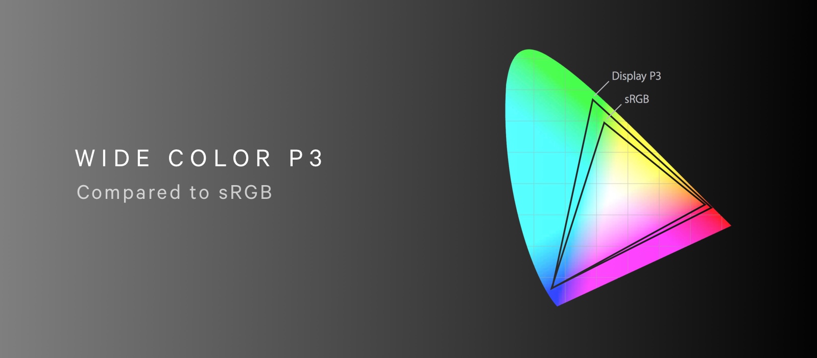 Wide Gamut P3 compared to sRGB