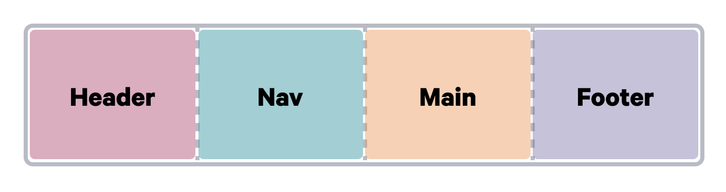 A diagram showing the placement of html elements using the grid-auto-flow property.