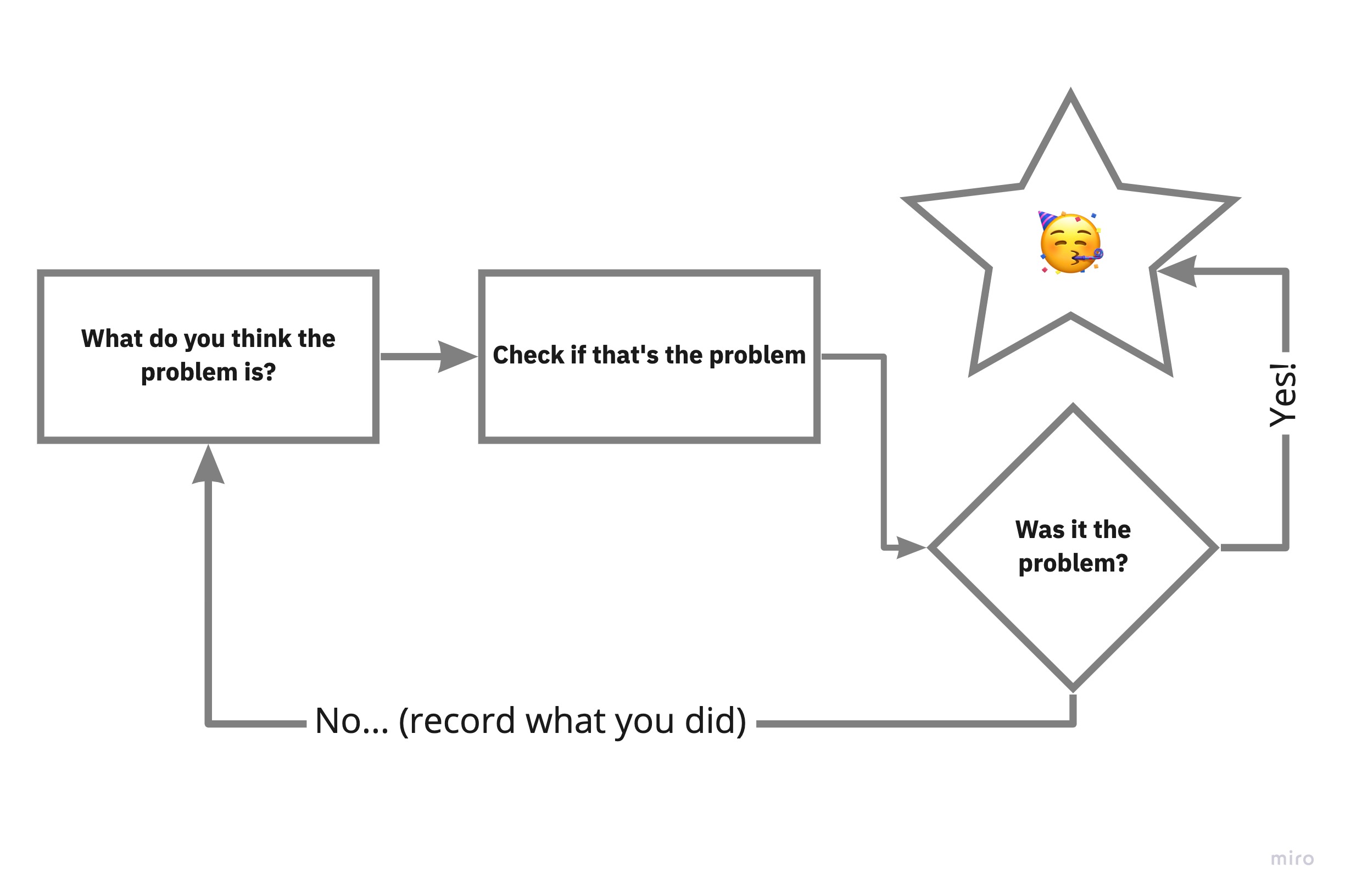 The debugging flow chart.