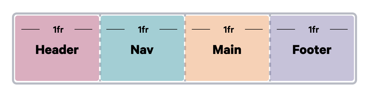 A diagram showing the equal widths of elements using the repeat function in grid template columns.