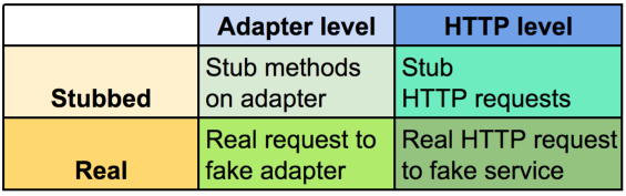 matrix of testing approaches