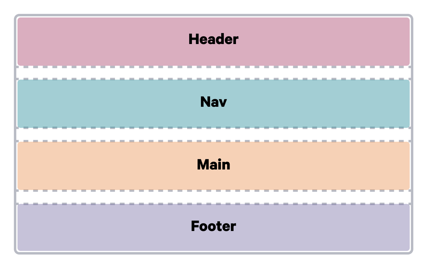 A diagram showing items on a grid with a spacing between each row to separate them.