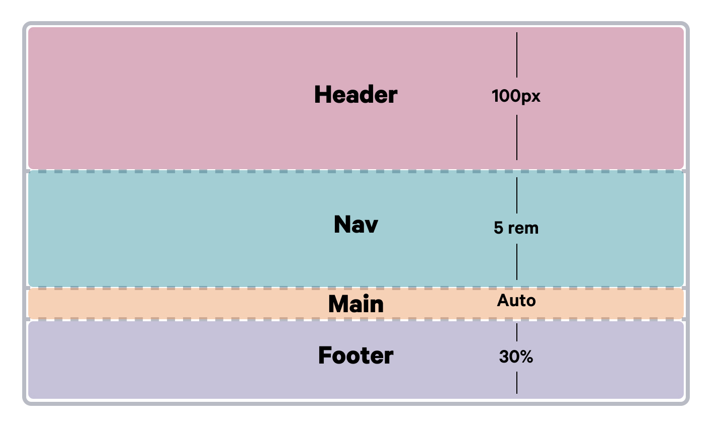 A diagram showing the placement of html elements using the grid-template-rows property.