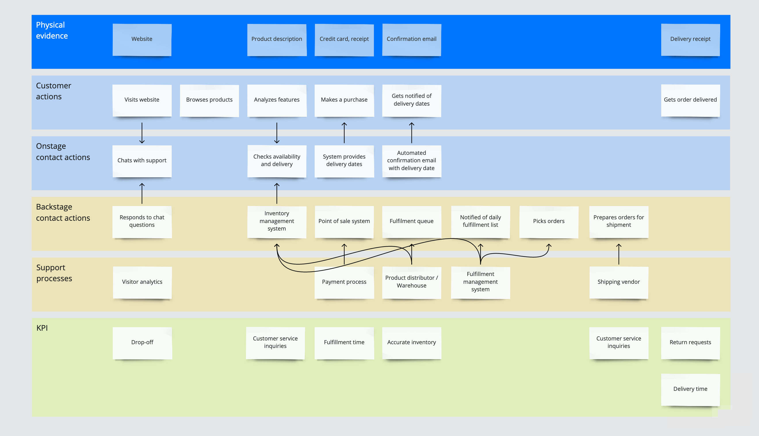 A service blueprint showing customer interactions, touchpoints, and supporting services