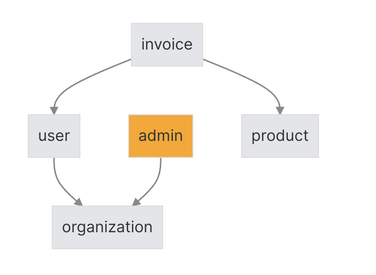 dependency graph of lets with the let! values highlighted