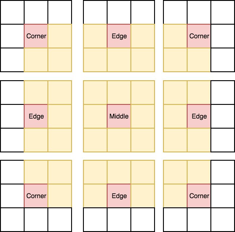 neighbors for each class of tile