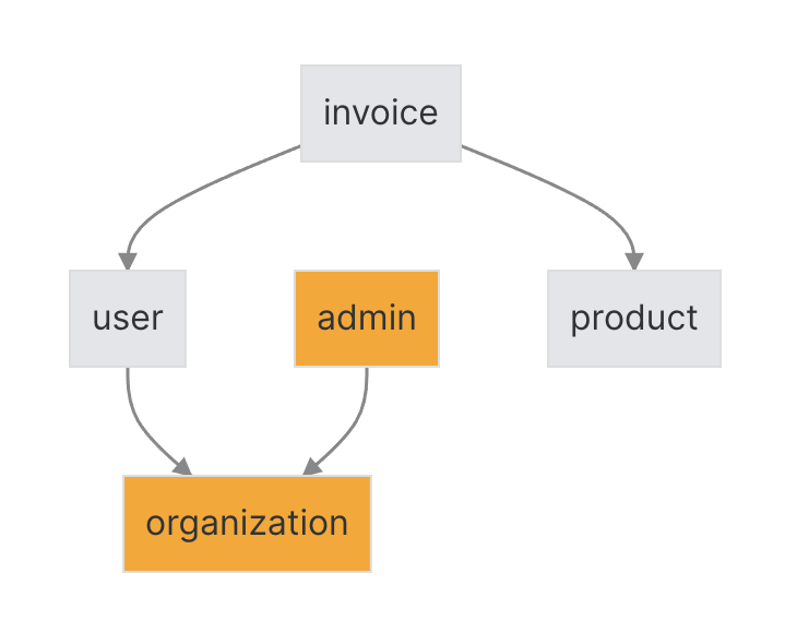 dependency graph of lets with let! and everything downstream highlighted