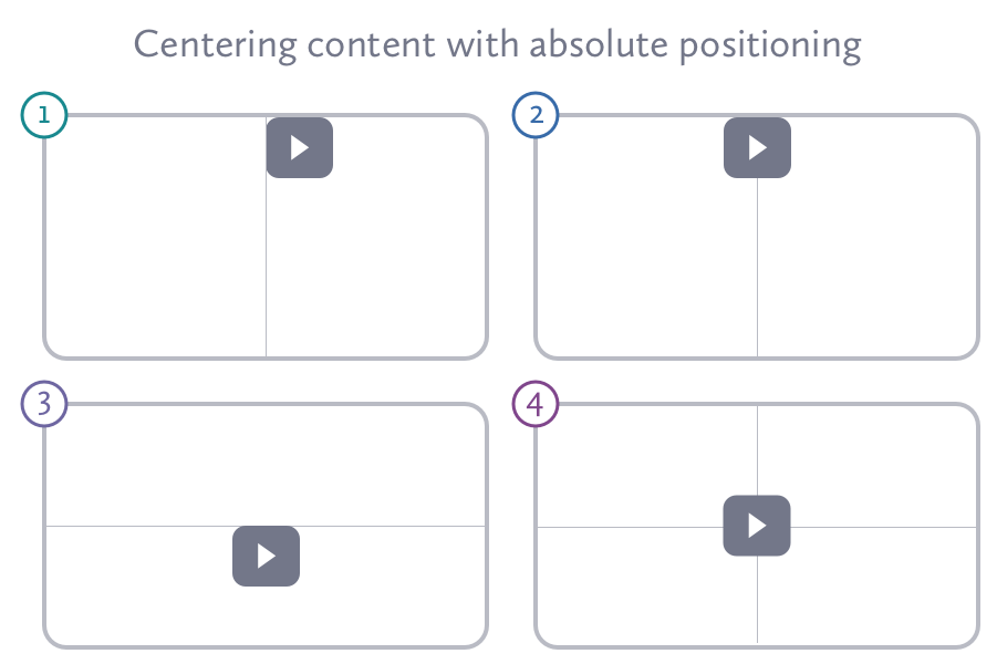 A diagram illustrating the sequence of centering an element horizontally and vertically with absolute positioning.