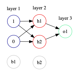 A simpler neural net with 1 and 0 as the inputs