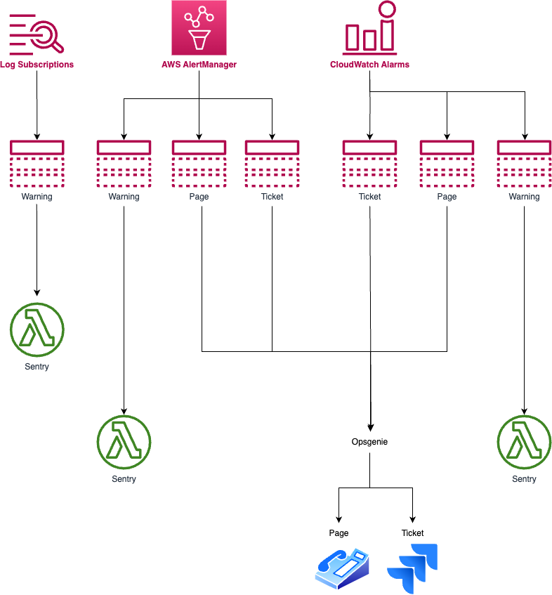 Diagram representing our alerting architecture. It displays a Log Subscriptions icon, an AWS AlertManager icon and a CloudWatch Alarms icon as sources of alerts. The Log Subscriptions source triggers an SNS topic of warning type. The AWS AlertManager and the CloudWatch Alarms are able to trigger a Warning, Page, or Ticket SNS topic, depending on the severity of the alerts. The warning SNS topics send alerts to Sentry, while the ticket and page SNS topics send alerts to Opsgenie, that handles the creation of a ticket on Jira if it comes from a ticket SNS topic or pages an on-call developer if it comes from a page SNS topic.