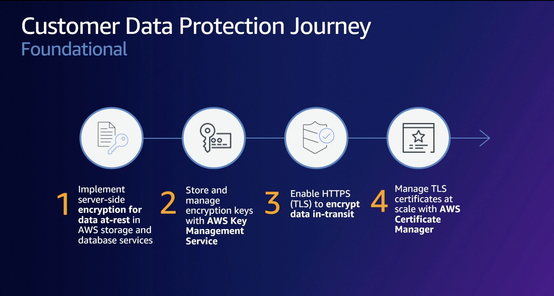 customer data protection journey foundational