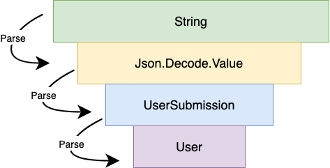 Diagram showing 4 rectangles one on top of each other. Each rectangle is smaller than the one above, creating a sort of funnel. On the left, a series of arrows point from each rectangle to the one below it and say "parse". The four rectangles are labeled as follows from top to bottom: 1. String 2. Json.Decode.Value 3. UserSubmission 4. User