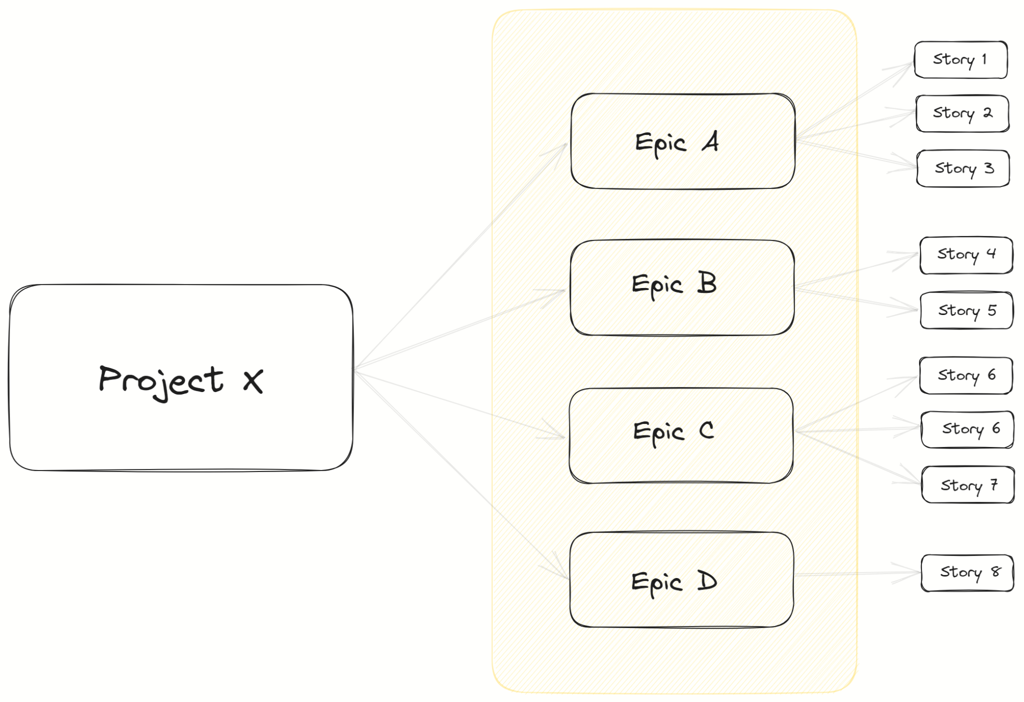 Project hierarchy diagram showing Projects linked to Epics Linked to Stories.