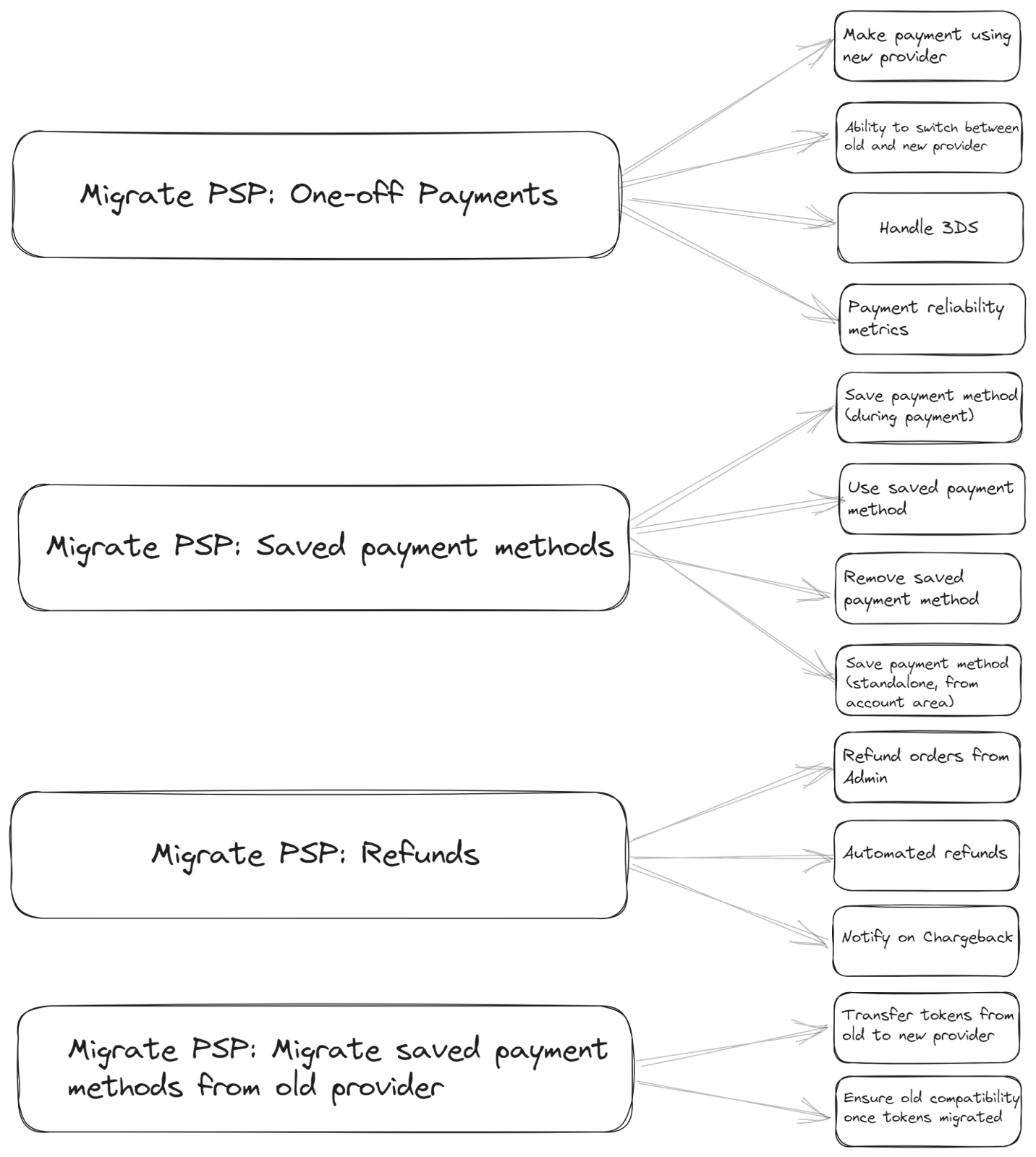 A diagram of a epics with connected stories. Each epic has the project name prepended.