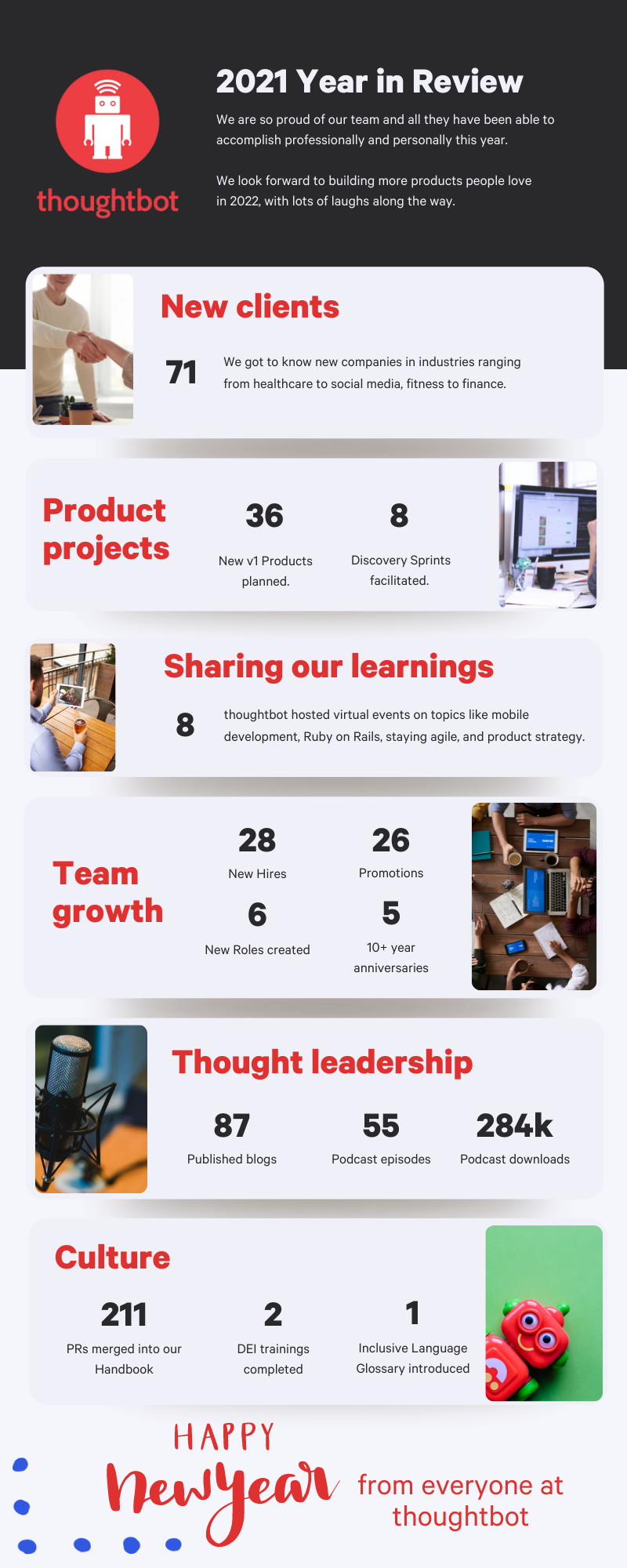 71 new clients, 36 new v1 products planned, 8 discovery sprints, 8 public virtual events, 28 new hires, 26 promotions, 6 new roles, 5 ten-plus anniversaries, 87 blog posts, 55 podcast episodes, 284k podcast downloads, 211 merged Handbook PRs, 2 DEI trainings, and 1 inclusive language glossary