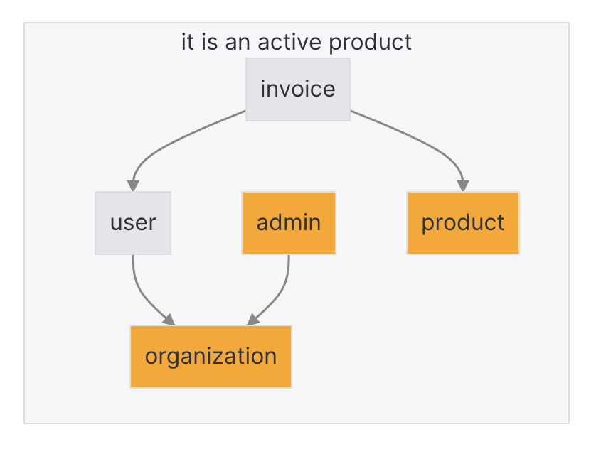 dependency graph of lets for the it is an active product test with all executed nodes highlighted