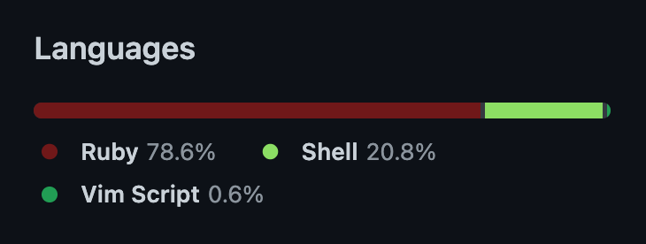 The Language section of a GitHub repository. There's a progress bar 78.6% covered in red representing Ruby, 20.8% light green representing Shell, and other small colors and percentages for the rest.