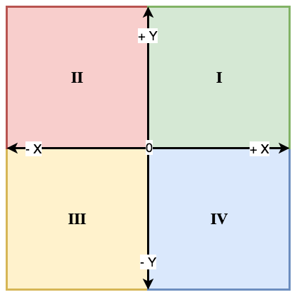 cartesian coordinate system