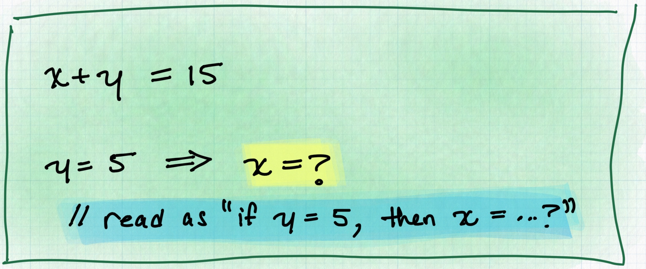 An equation that reads "X plus Y equals 15". Beneath the equation, there is
text that says "If Y equals 5, then what is
X?"