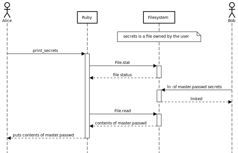 Checking a file's permissions before reading from it opens us up to symlink attacks