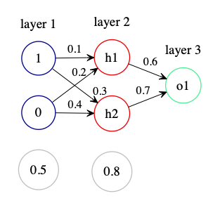 Same neural net as above but now with weights and biases