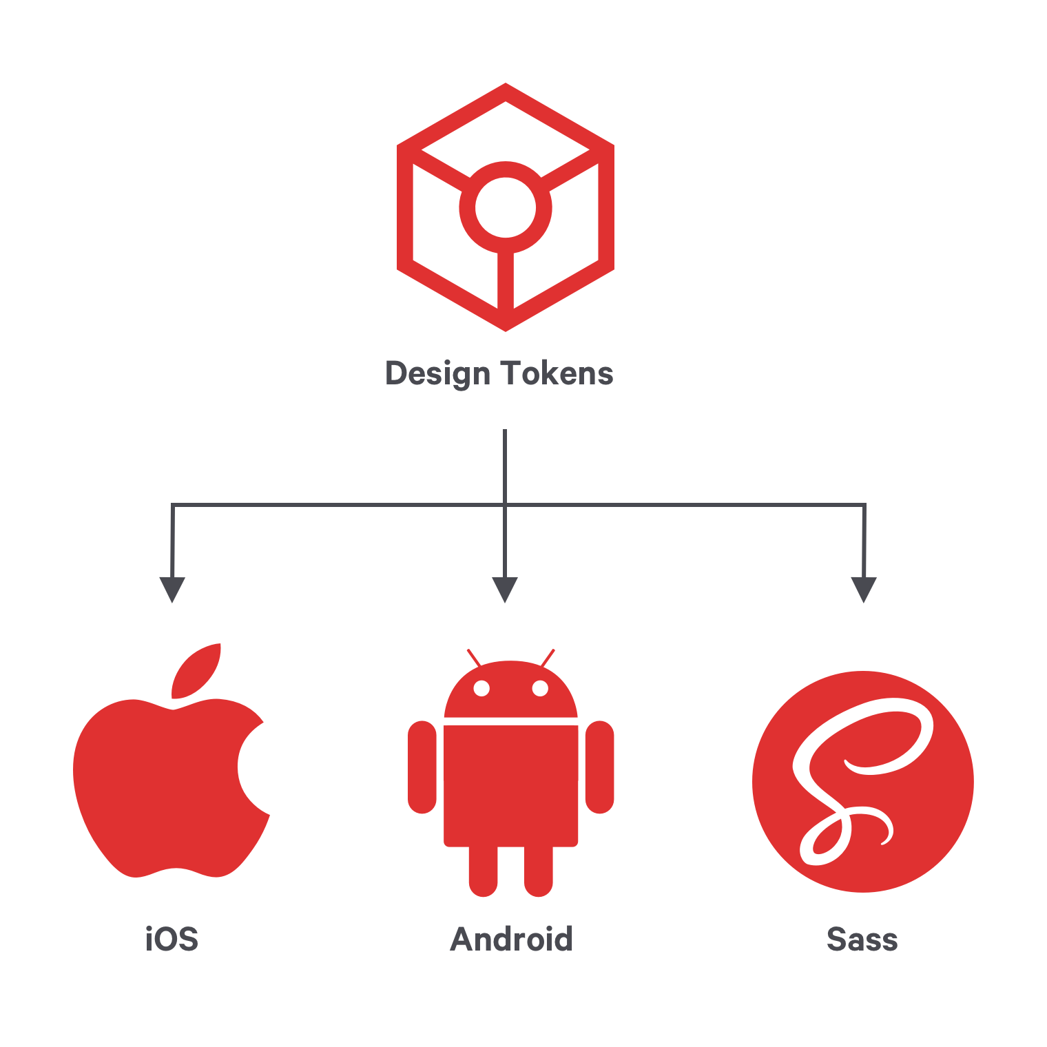 Demonstrating how design tokens' single source of truth simultaneously updates iOS, Android, and Sass.