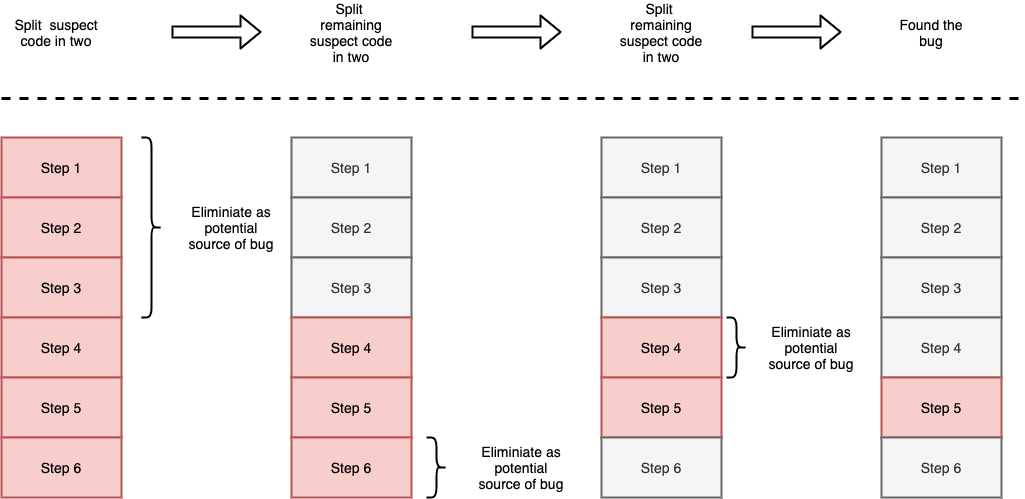 diagram showing the potential source of bugs being continually split in
  half until the bug is found