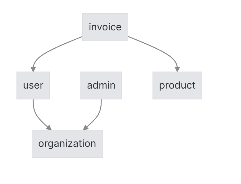 dependency graph of lets in a spec file