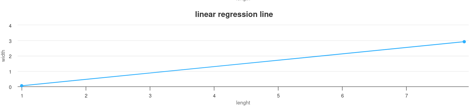 chart representing the linear regression