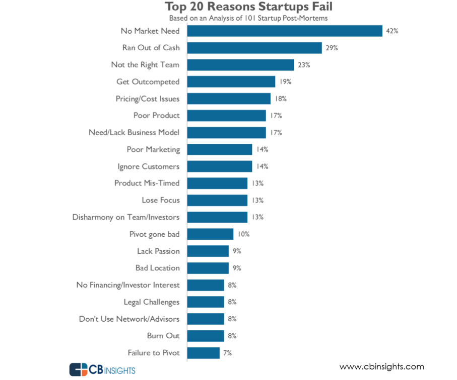 Reasons Why Startups Fail