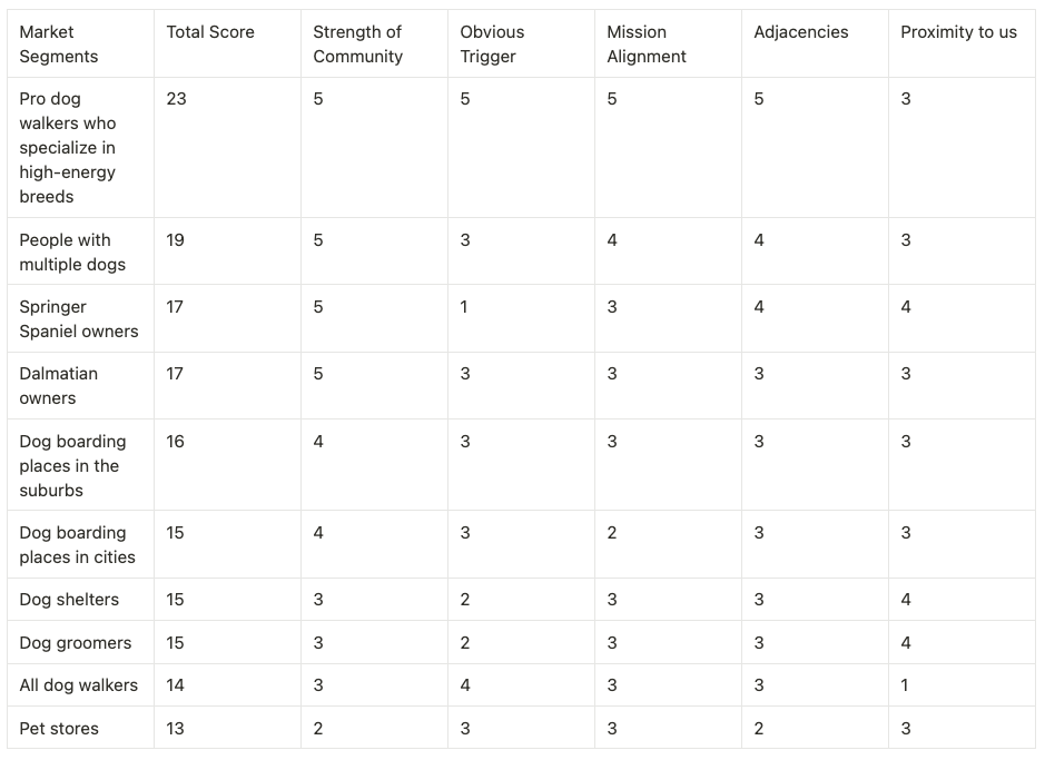 A sample market segment matrix