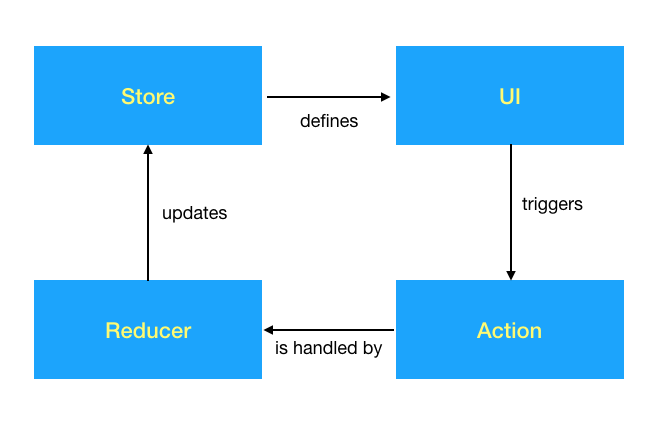 Redux concept flow