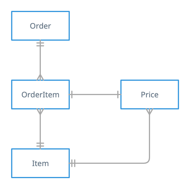 Entity-relationship diagram showing two tables connected by a join table.