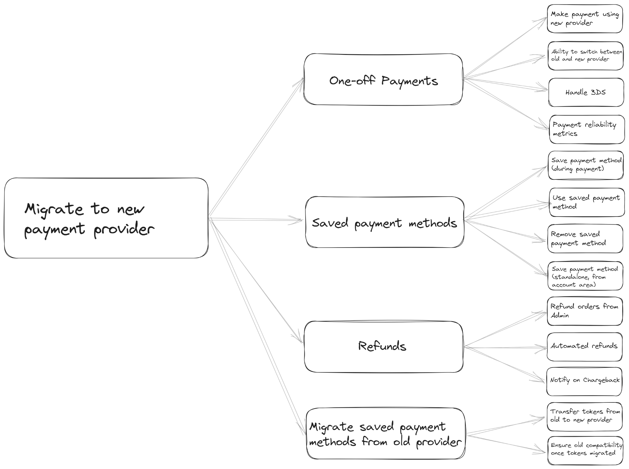 A diagram of a project with nested epics connected to nested stories.