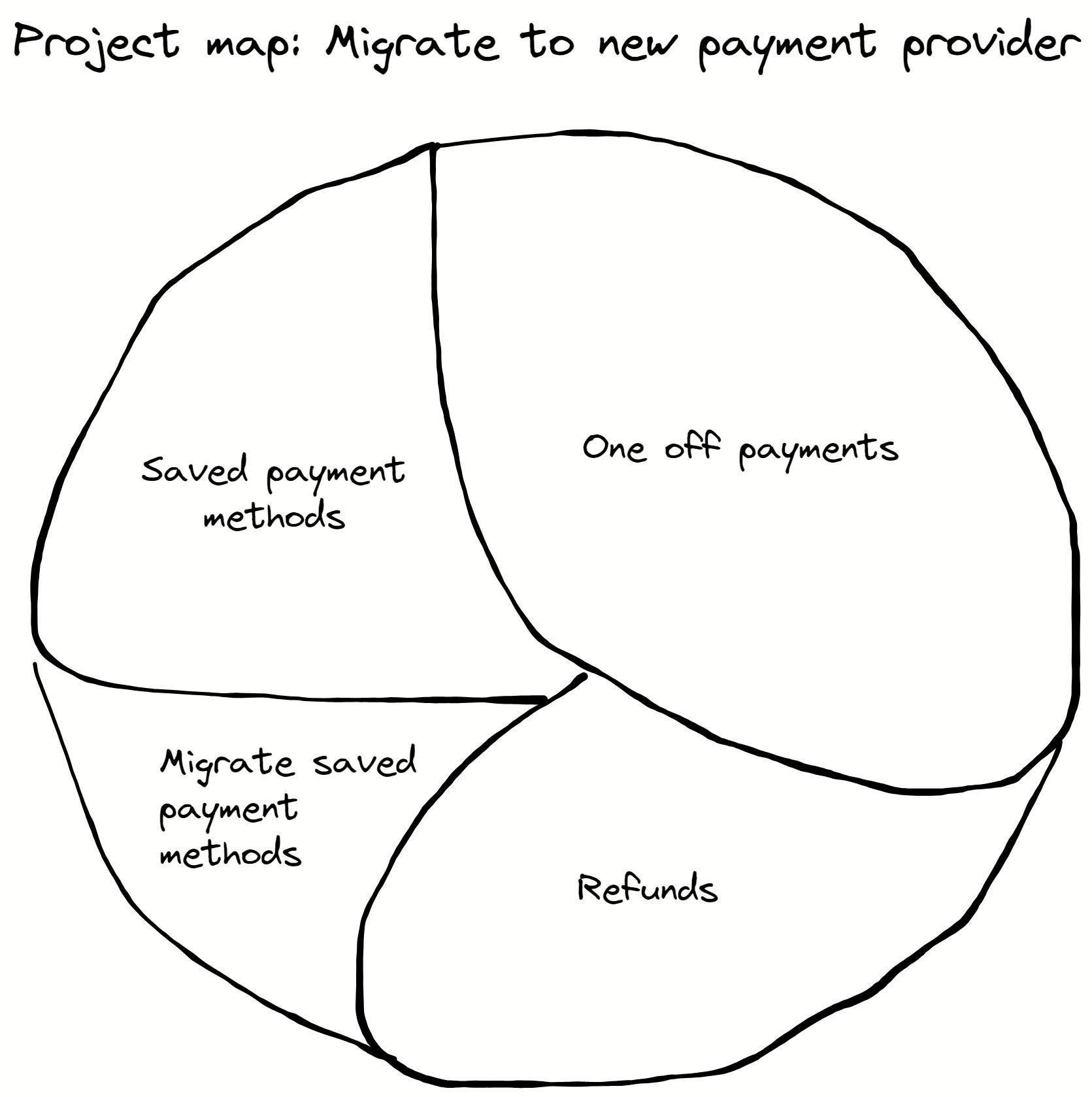 Project represented as a pie diagram with different parts of the pie representing different sections of the project.