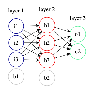 Image of a neural net with an input layer, a hidden layer, and an output
layer