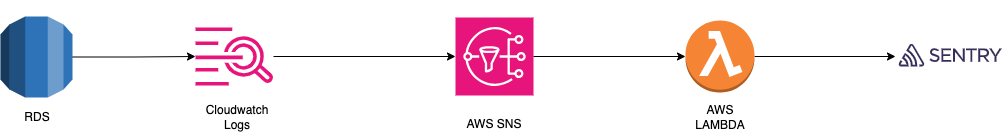 AWS RDS Slow query monitor terraform module architecture