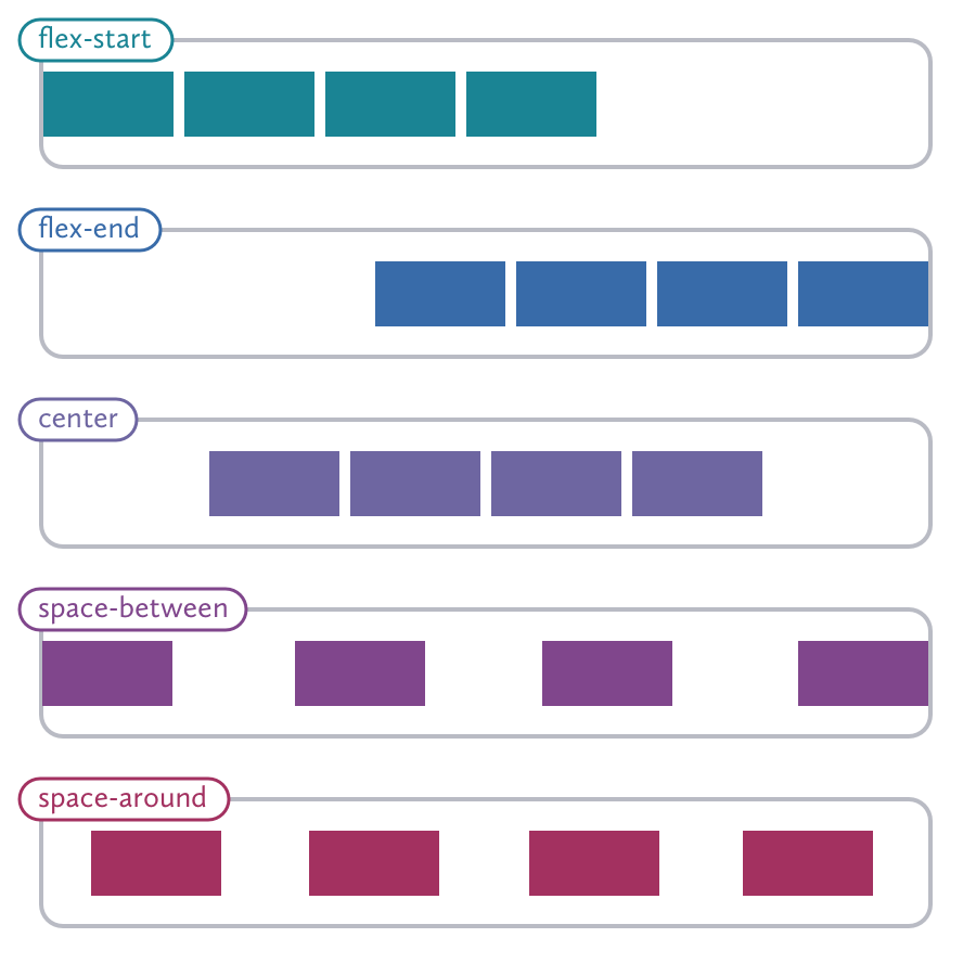 A diagram showing the position and space surrounding elements in a flex container using the justify-content property. The different values shown are flex-start, flex-end, center, space-between, and space-around.