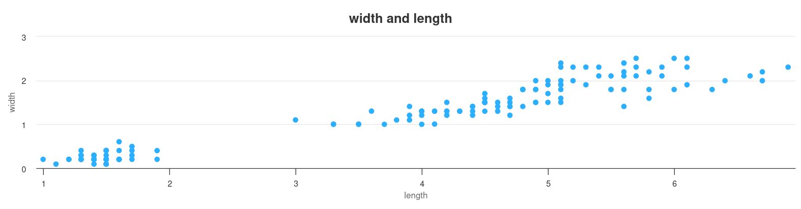 scatter chart with the points with the width on the y axis and the length on the x axis