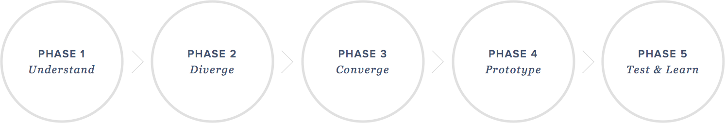 The five phases: Understand, Diverge, Converge, Prototype, Test and Learn