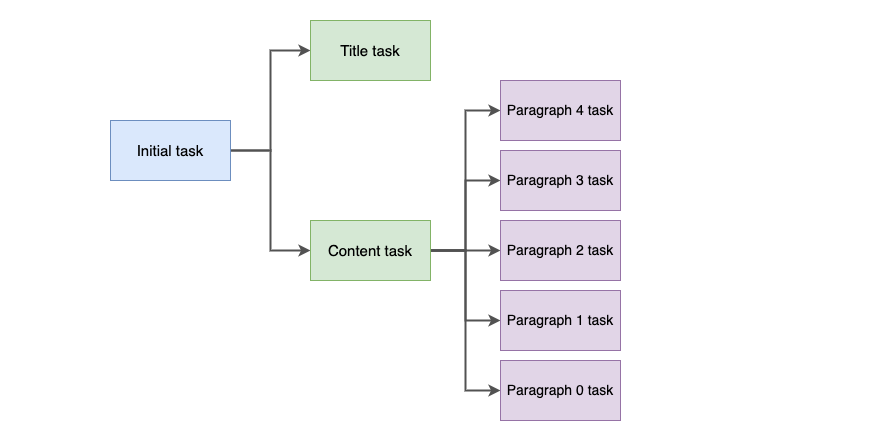 A diagram displaying the program execution flow. It shows how the title and content creation run in parallel and how the five paragraphs are also created at the same time.