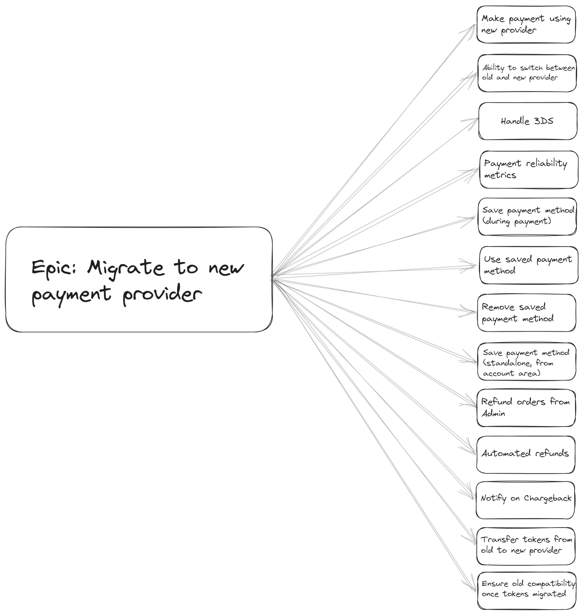 A diagram of a project masquerading as an epic with many stories linked to it.