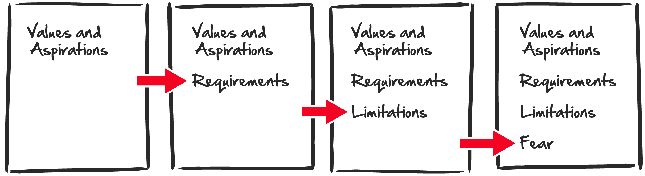 Four pieces of paper showing how the process works. The first piece of paper has the text "Values and Aspirations" written on it. An arrow points to the second piece of paper, reads "Values and Aspirations" with "Requirements" below it. A second arrow points to the third page, which lists "Values and Aspirations", then "Requirements," then "Limitations." A third arrow points to the fourth and final piece of paper, which lists the previous three subcategories, plus the word "Fear".