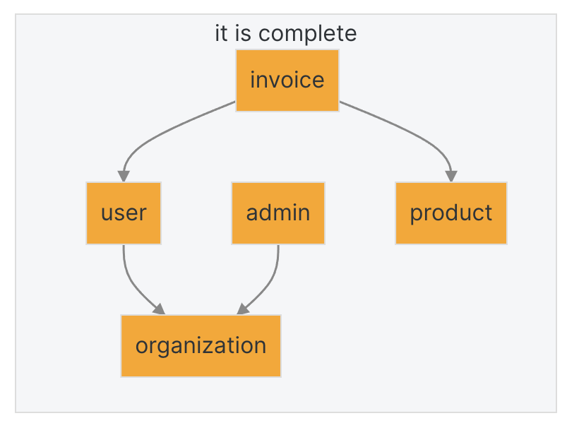 dependency graph of lets for the it is complete test with all executed nodes highlighted