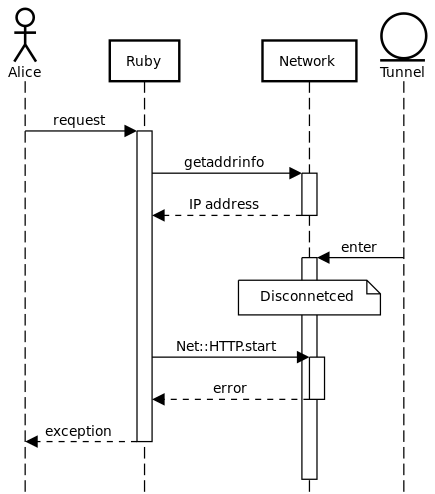 getaddrinfo returns success before we enter the tunnel but Net::HTTP.start fails after