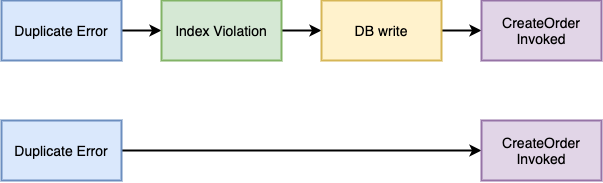 diagram showing a chain of 4 conditions above and the reduced chain with
  only 2 conditions below.