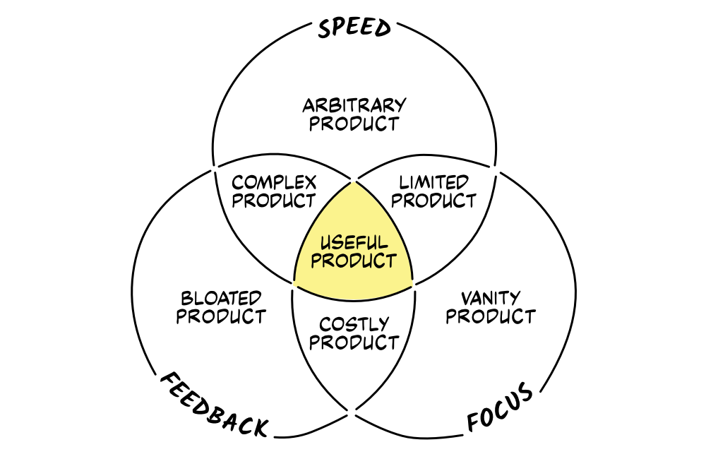 A Venn diagram showing three overlapping circles labelled 'speed', 'feedback' and 'focus', with the intersecting areas demonstrating various risks of product development