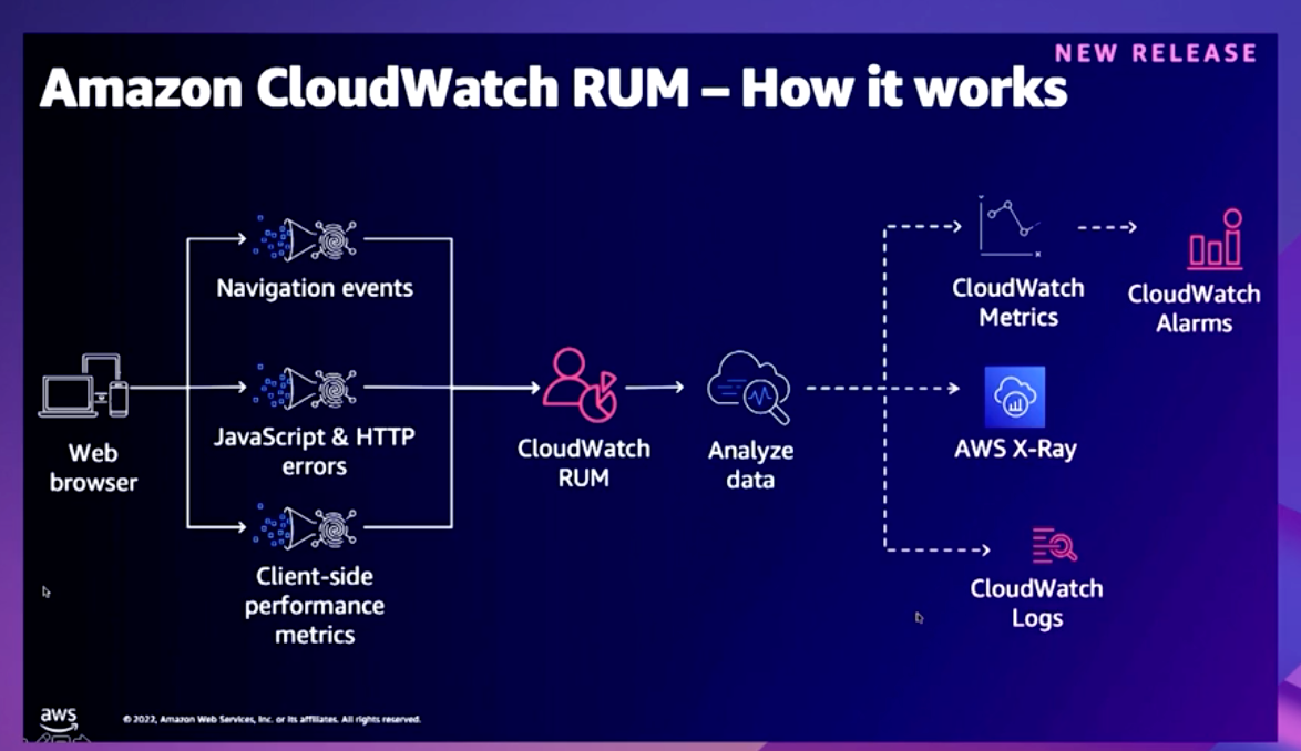 AWS Cloudwatch RUM How To diagram