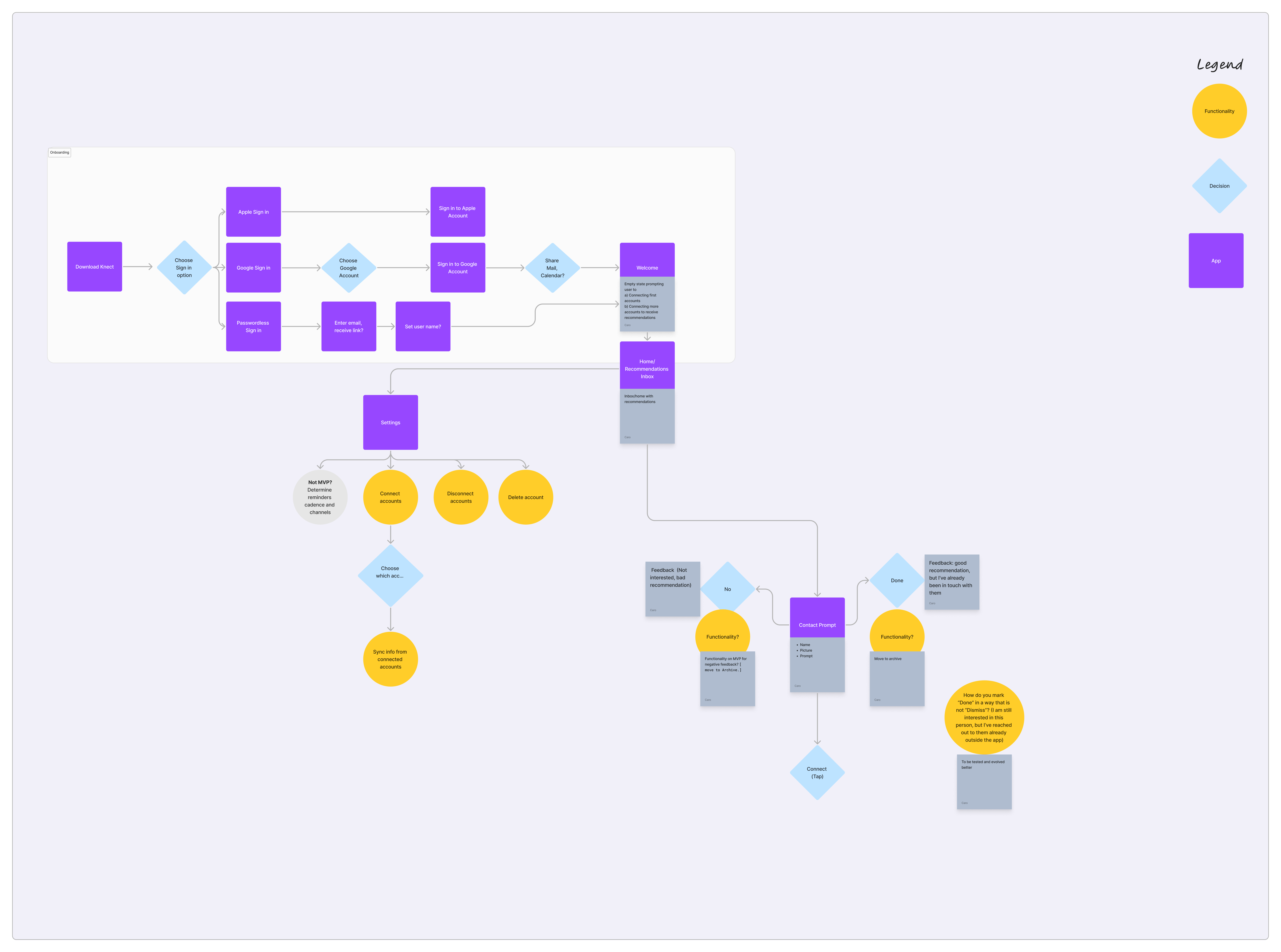 Diagram showing the user flow for the Knect MVP.